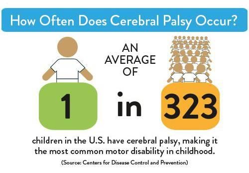 How often does cerebral palsy occur infograph