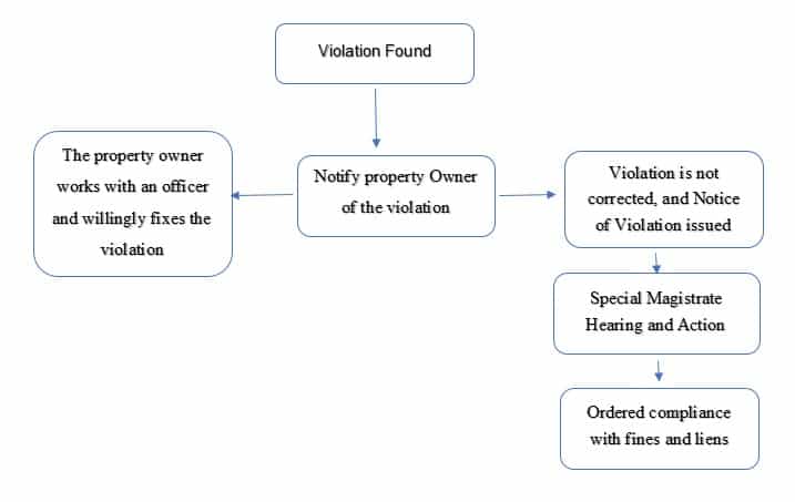 Code Enforcement Violations